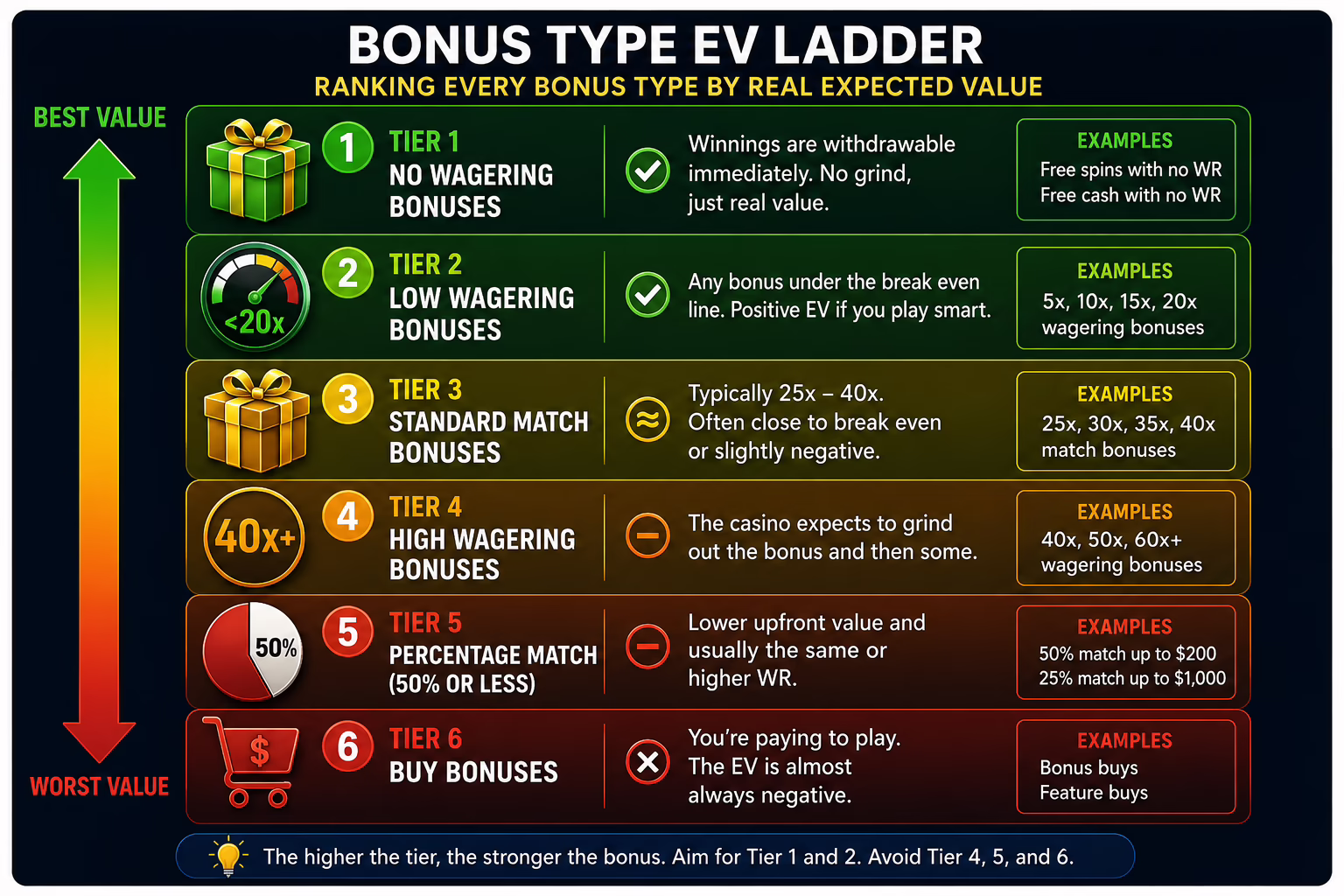 Five tier ladder ranking casino bonus types from no wagering offers at the top to 60x wagering traps at the bottom