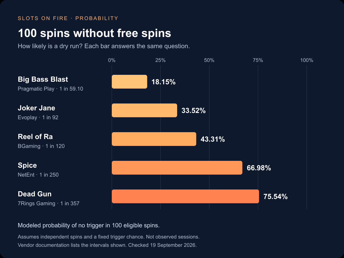 Modeled chance of no free spins in 100 eligible spins. Big Bass Blast 18.15%, Joker Jane 33.52%, Reel of Ra 43.31%, Spice 66.98%, Dead Gun 75.54%.
