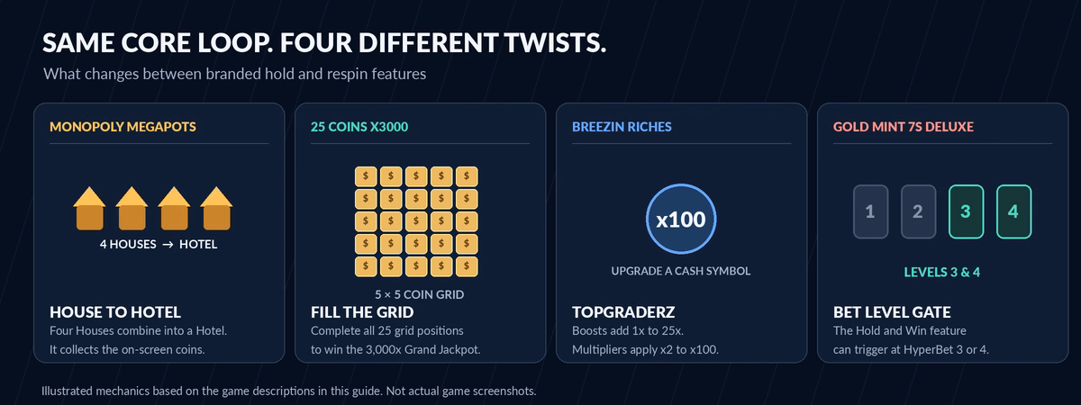 Four hold and respin bonus variations: Monopoly Megapots house to hotel conversion, 25 Coins x3000 full grid prize, Breezin Riches Topgraderz multipliers, and Gold Mint 7s Deluxe bet level requirements.
