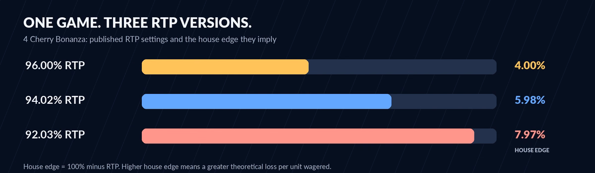 Comparison of three 4 Cherry Bonanza RTP settings: 96.00%, 94.02%, and 92.03%, corresponding to house edges of 4.00%, 5.98%, and 7.97%.