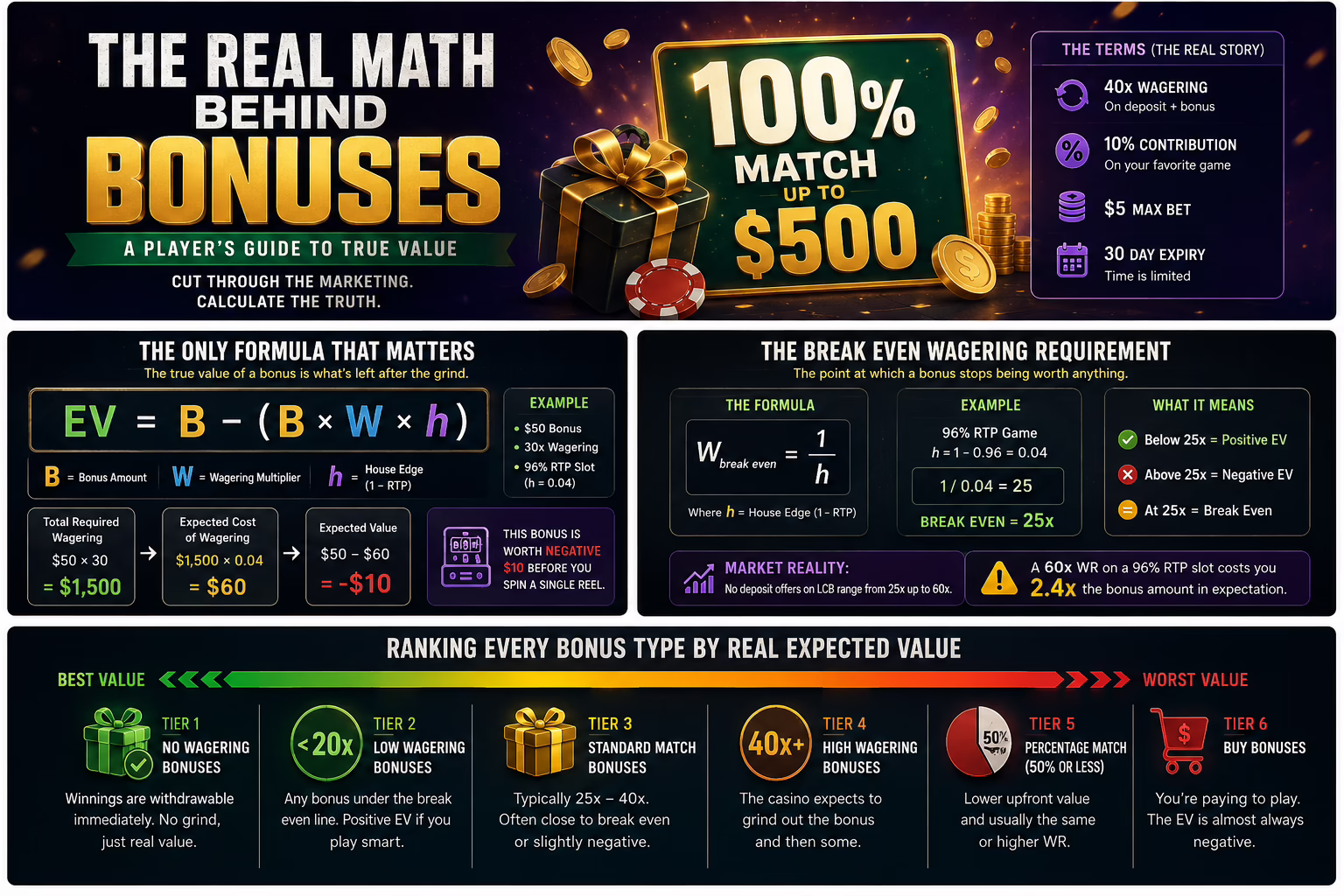 The Casino Bonus Value Formula: Which Bonuses Actually Make Mathematical Sense